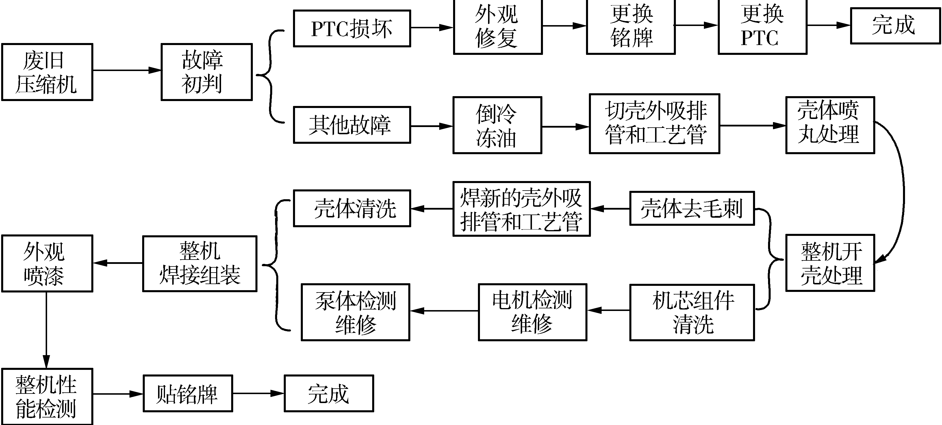 4.5.2 壓縮機(jī)的再制造